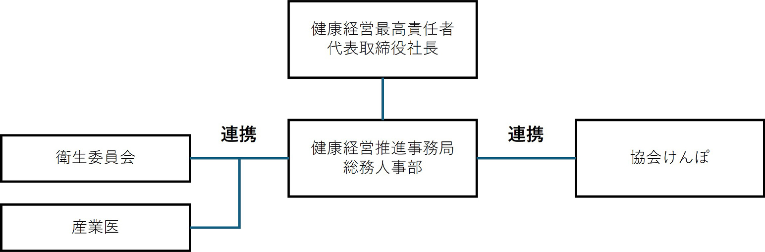 健康経営推進体制